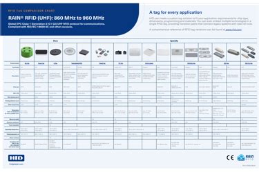 ulmer rfid tag height|hid rfid tags chart.